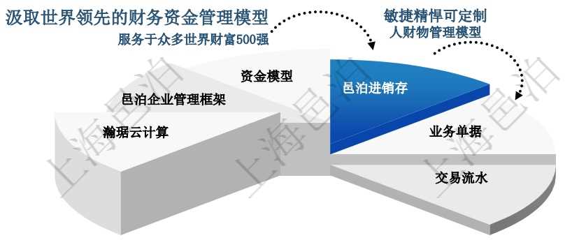 邑泊進銷存云服務自外向里由6層構成：瀚琚云計算，邑泊企業管理框架，資金模型，邑泊進銷存，業務單據，交易流水。交易流水是進銷存系統的核心數據。