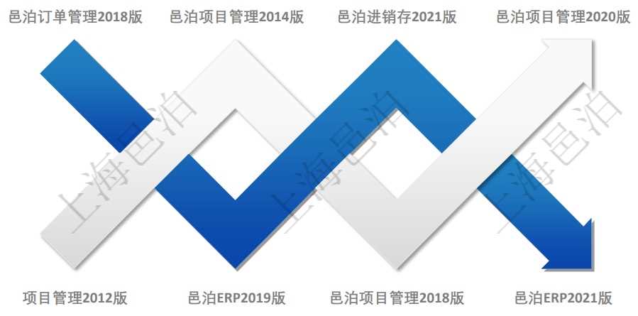 邑泊進銷存經過多年演化迭代發展而來，汲取邑泊研發體系的多種技術資產與業務資產，邑泊進銷存2021版通過對大量客戶的調研選擇了最常見的業務場景進行了裁剪和優化。2018年邑泊推出了訂單管理軟件，包括單機版訂單管理系統和網絡版訂單管理軟件。邑泊訂單管理主要服務于訂單接單、銷售與庫存管理。2019年邑泊推出了ERP管理軟件，包括了24個模塊：系統管理、內容管理、公司管理、會員管理、人力資源管理、合同管理、采購管理、訂單管理、項目管理、產品管理、財務管理、會計管理、內部銀行、客戶關系管理、銷售報價管理、服務管理、資產管理、倉儲物流管理、生產制造管理、車輛管理、房地產管理、工作流管理、調查研究、在線試卷。邑泊進銷存2021版源于ERP，同時也可以迭代演化為ERP。在推出邑泊進銷存2021版的同時，邑泊也在此基礎上推出了邑泊ERP2021版。