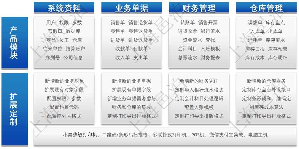 邑泊進銷存包括4大模塊:系統資料、業務單據、財務管理和倉庫管理。用戶可直接選配4大模塊的功能,并可根據自己的實際業務在現成的邑泊進銷存基礎上擴展定制更多功能。通過擴展定制,可在邑泊進銷存基礎上新增新的業務對象、擴展現有對象字段、配置權限和參數、配置科目代碼、配置序列號格式、新增業務單據及與財務和倉庫系統集成、定制打印導出排版格式、新增新的財務憑證、定制導入銀行流水格式、定制會計科目處理邏輯、配置入賬模板、新增新的倉庫業務、定制庫存盤點外設接口、定制條形碼和二維碼和定制庫存成本算法。