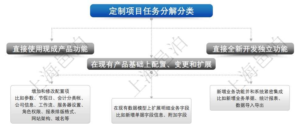客戶在基于邑泊進銷存產品基礎上進行量身定制的時候，進銷存定制項目任務分解可分為3大類：(1).直接使用現成產品功能，(2).在現有產品基礎上配置、變更和擴展，(3).直接全新開發獨立功能。