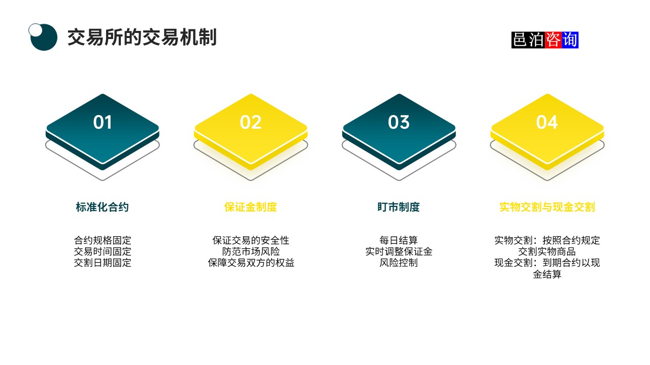 邑泊數字化智能化技術國內商品和期貨交易所的交易機制