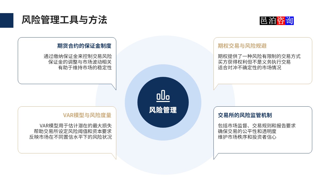 邑泊數字化智能化技術國際商品和期貨交易所風險管理工具與方法