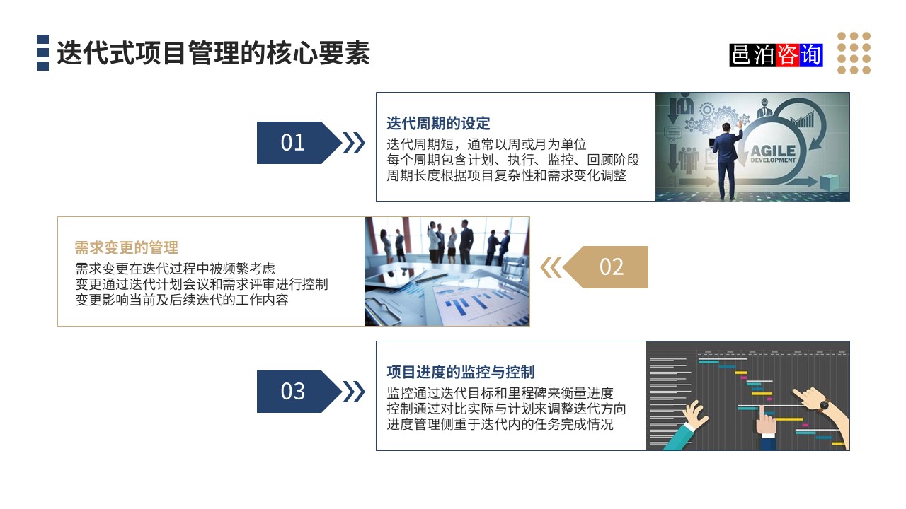 邑泊數字化智能化技術迭代式項目管理的核心要素