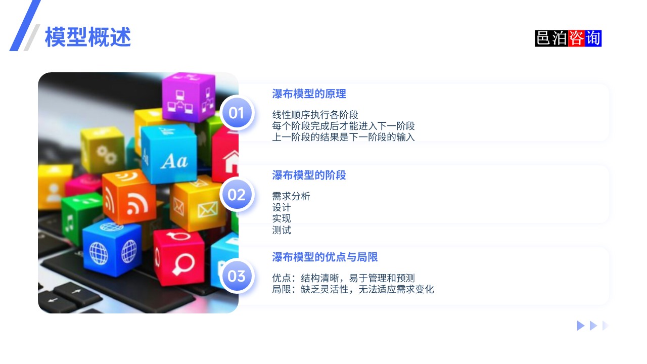 邑泊數字化智能化技術瀑布模型、V模型和敏捷迭代模型模型概述