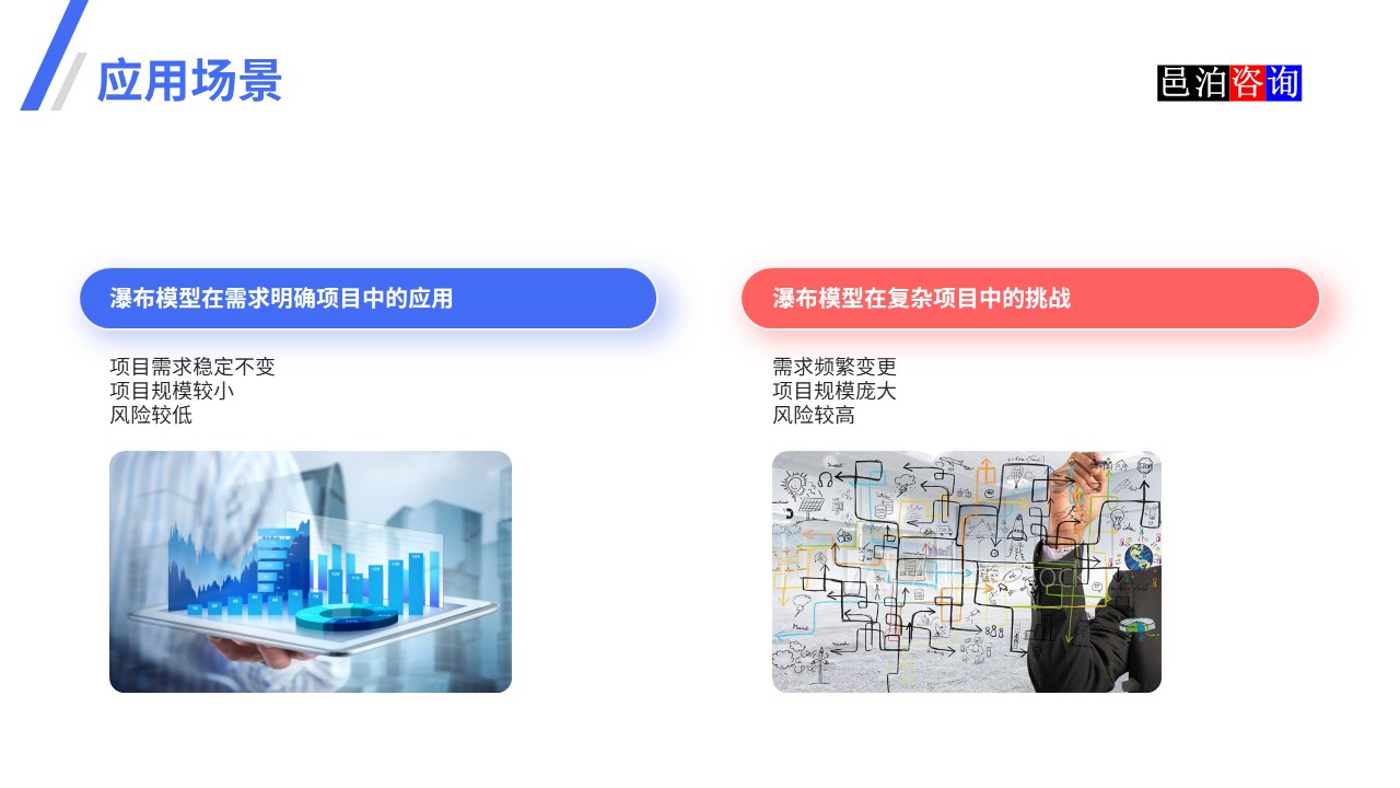 邑泊數字化智能化技術瀑布模型、V模型和敏捷迭代模型應用場景