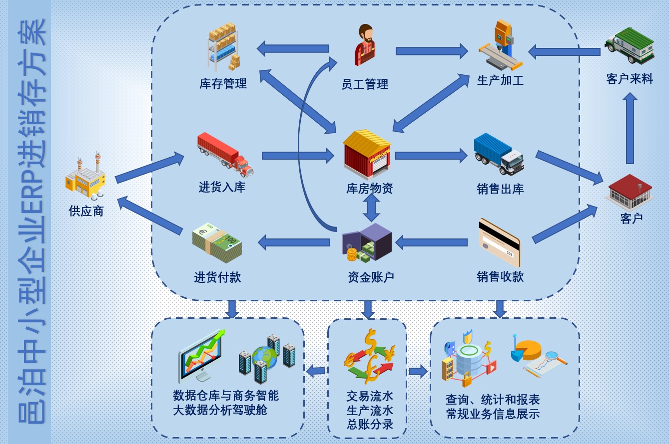 元宇宙通過自動化的共享財務中心捕獲每筆合同、業務單據和交易，并根據區塊鏈發票系統自動發送加密數字字符串到稅務局報稅，自動完成了傳統財務代理記賬全流程的手工操作