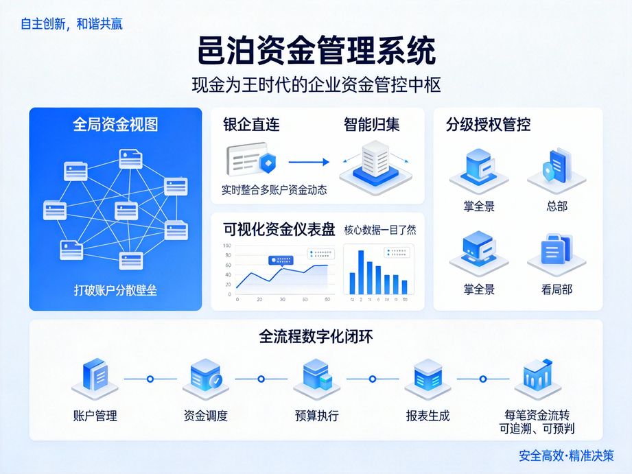 緊跟財稅政策迭代的邑泊，資金管理軟件實時適配新規要求，保障資金收付、核算全流程合規運營。