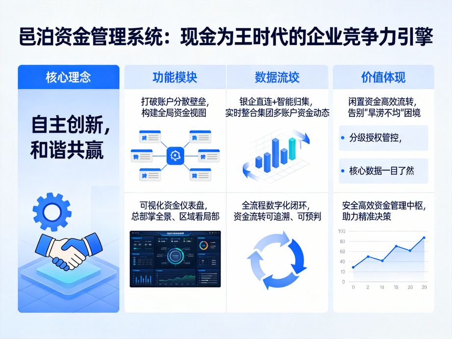 邑泊打造智能化核算體系，資金管理軟件自動匹配應收應付單據與銀行流水，快速完成賬務核對與清賬。