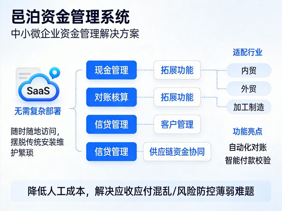適配零售連鎖的邑泊，資金管理軟件實時監控各門店收款，高效完成資金歸集，掌控終端資金動態。