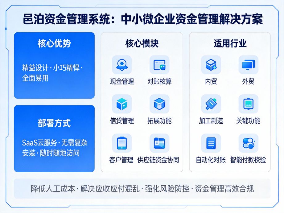 邑泊聚焦企業資金集約管理，資金管理軟件搭建專屬資金池，統籌閑置資金，實現資金優化配置與增值。
