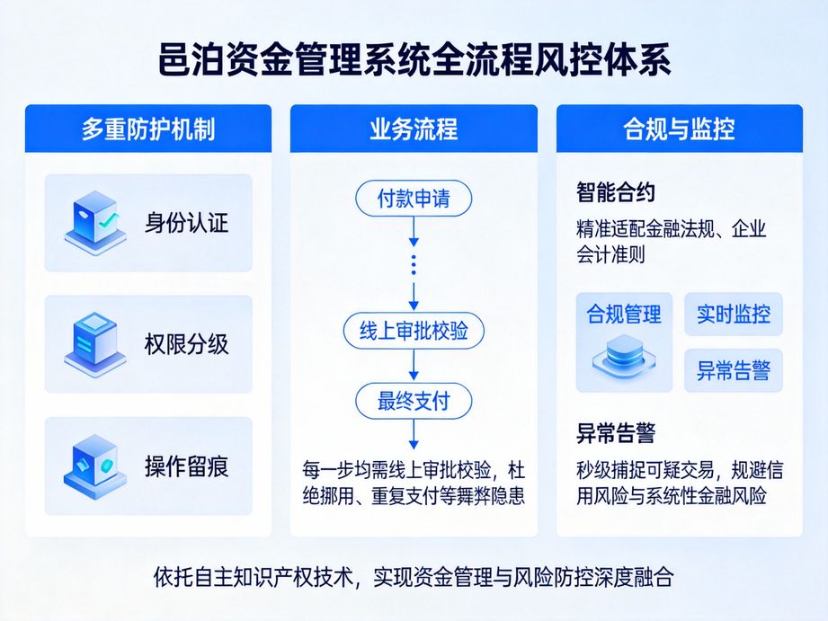 深耕企業服務的邑泊，資金管理系統提供專業實施與培訓，全程協助企業完成系統落地與人員適配。