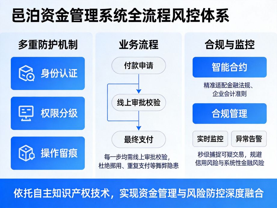 適配建筑行業的邑泊，資金管理軟件按工程項目歸集資金，實時跟蹤投入與回款，精準把控項目成本。