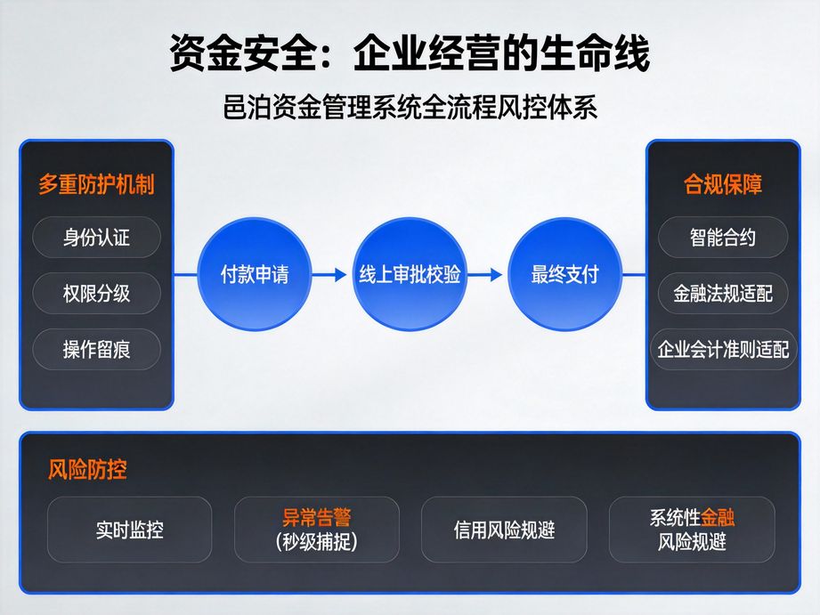 邑泊賦能企業財務數智決策，資金管理軟件自動生成多維度資金報表，為管理層提供精準數據支撐。