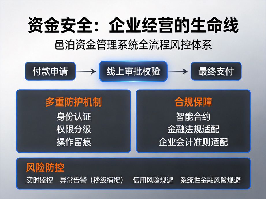 邑泊解決企業批量交易難題，資金管理系統支持批量付款與收款，一次操作完成多筆交易，省時又省力。