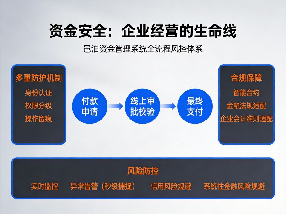 深耕預算管控領域的邑泊，資金管理系統內置全流程預算模塊，實時監控預算執行進度，超支即時預警提醒。