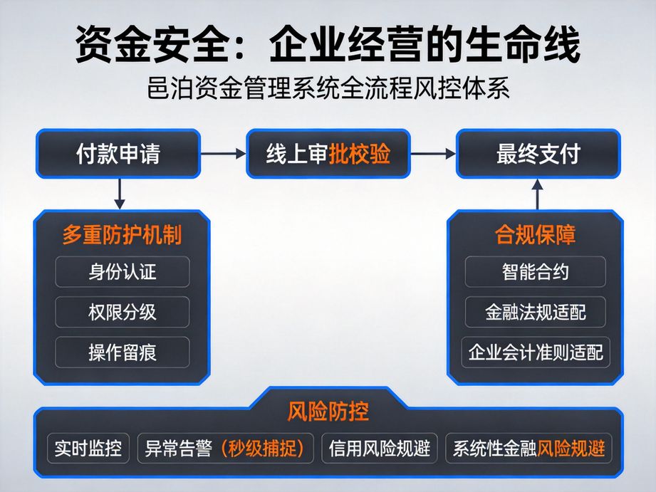 邑泊聚焦資金集約管理，資金管理軟件搭建企業專屬資金池，統籌閑置資金實現優化配置與增值。
