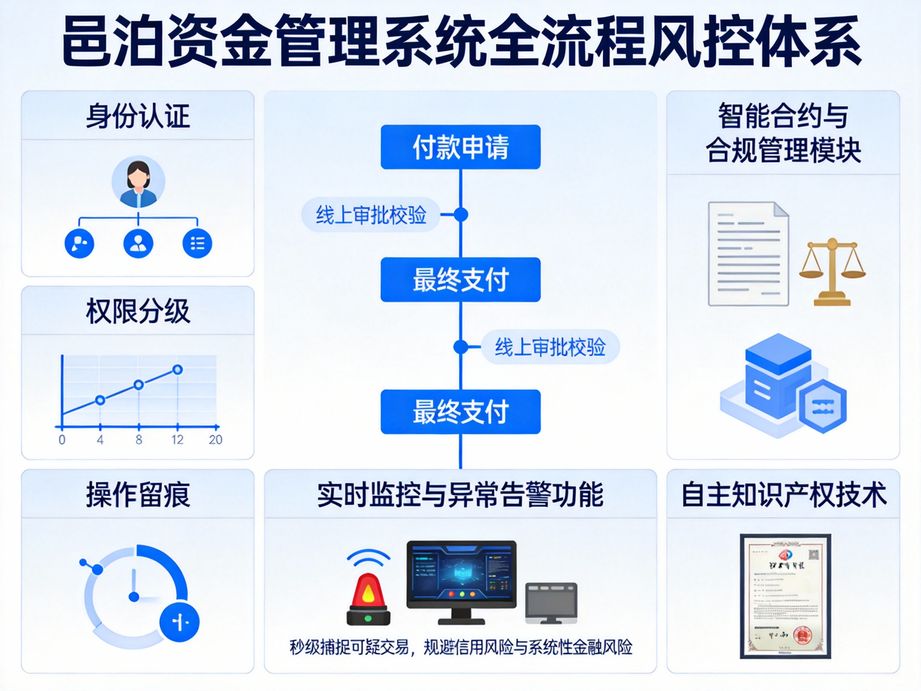 邑泊直擊中小企業資金管理痛點，資金管理系統簡化收支審批流程，實現線上多級審核，操作規范又高效。