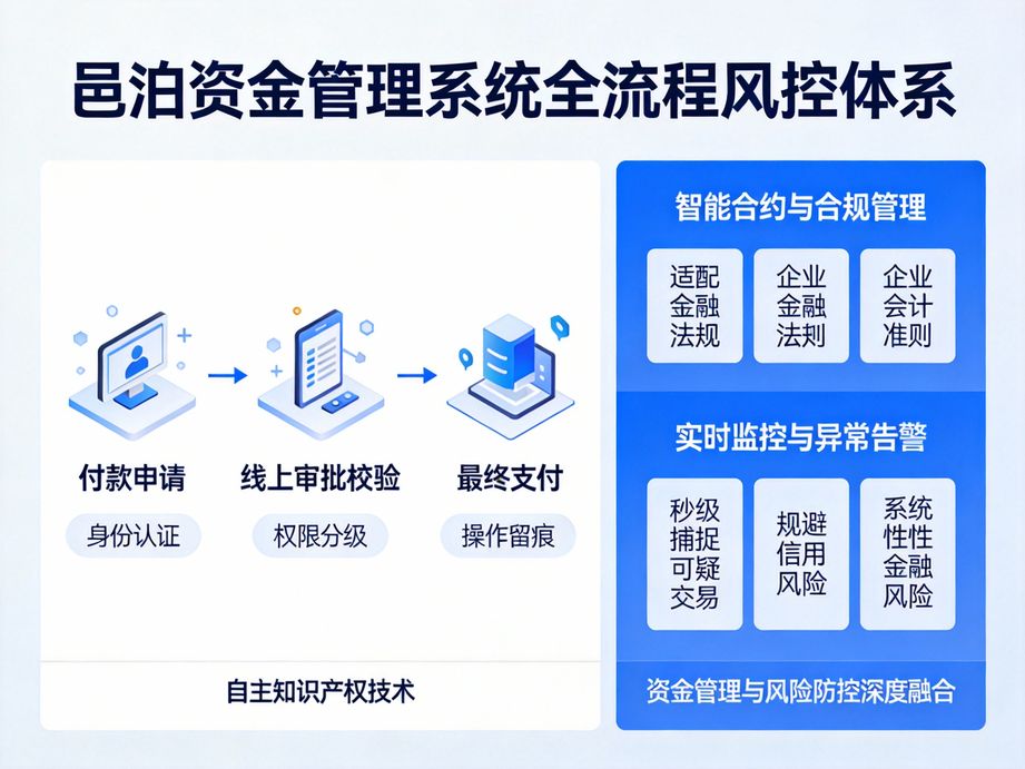 專注流動性管控的邑泊，資金管理系統實時監控資金余額變化，精準把控流動性，規避資金斷流風險。