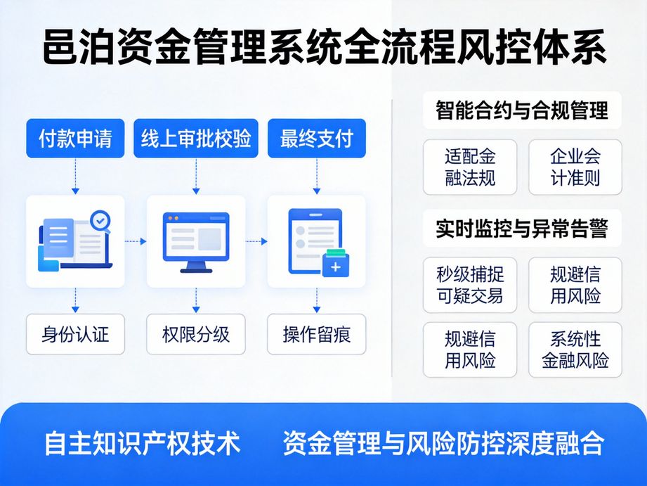 邑泊優化業務操作流程，資金管理軟件簡化各類資金業務辦理步驟，新手財務人員也能快速上手操作。