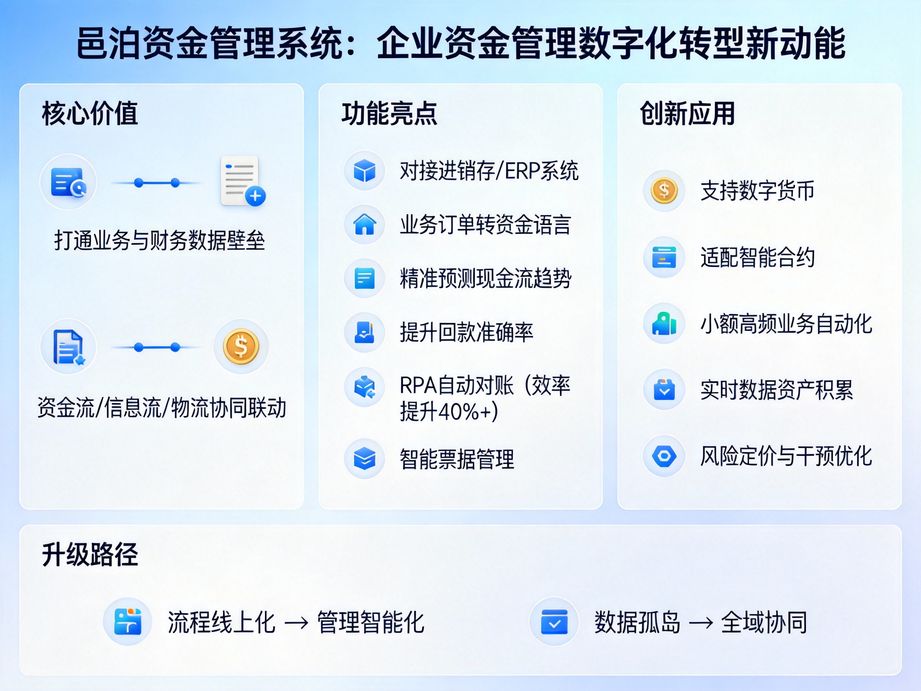 邑泊聚焦企業財資管理核心需求，資金管理軟件實現多賬戶資金統一監控，實時掌握資金流動與存量全貌。