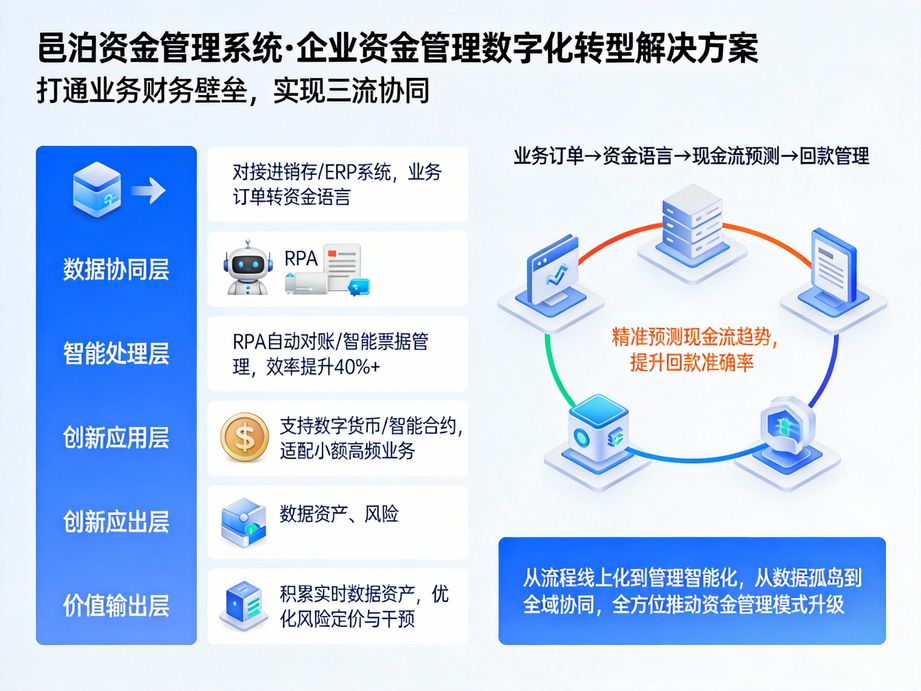 邑泊打通財務核算鏈路，資金管理系統自動生成標準化會計憑證，實現資金交易與財務核算無縫銜接。