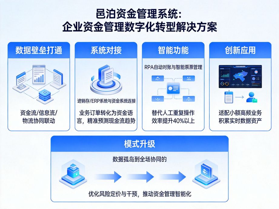 邑泊聚焦資金集約管理，資金管理軟件搭建企業專屬資金池，統籌閑置資金實現優化配置與增值。