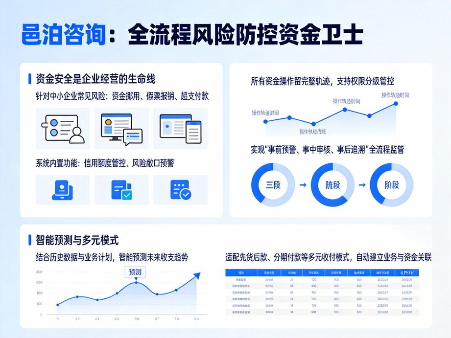 邑泊賦能產業鏈協同，資金管理軟件對接上下游企業，管控往來資金信用風險，保障交易資金安全。