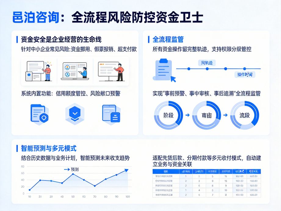 邑泊適配餐飲行業特點，資金管理系統統一管理各門店資金，實現總部對門店資金的實時管控與調配。