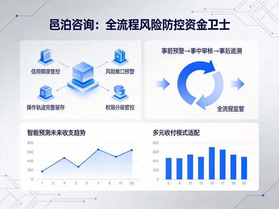 邑泊打造全場景資金管理方案，資金管理系統覆蓋企業日常收支、投資、融資等所有財資業務場景。