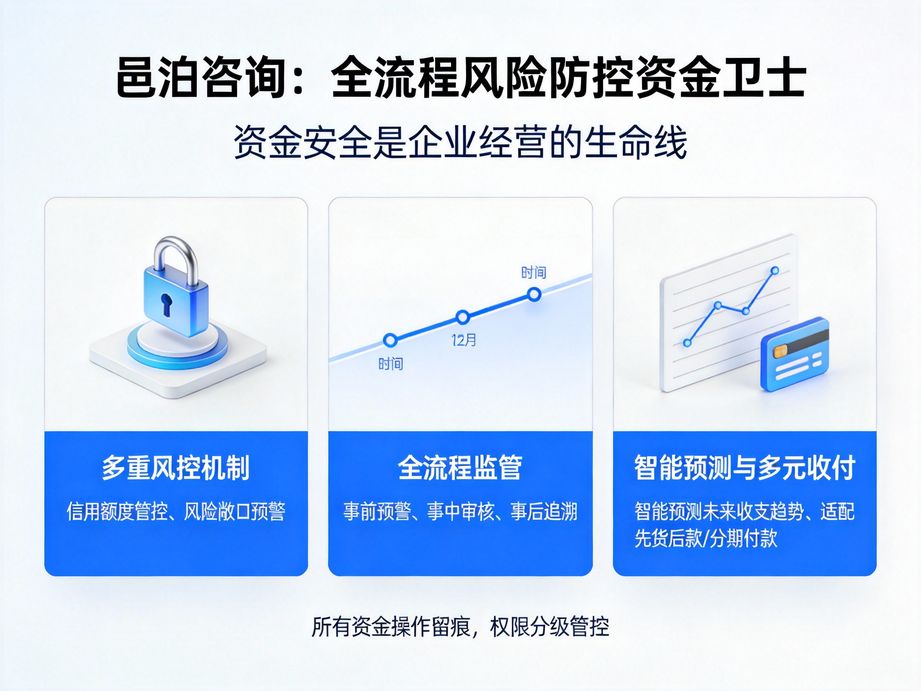 邑泊融合大數據分析技術，資金管理系統挖掘資金數據價值，分析資金周轉率，優化企業資金運營策略。