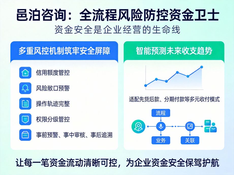數字化賦能的邑泊，資金管理軟件內置現金流預測功能，精準預判資金缺口，助力企業科學規劃資金。