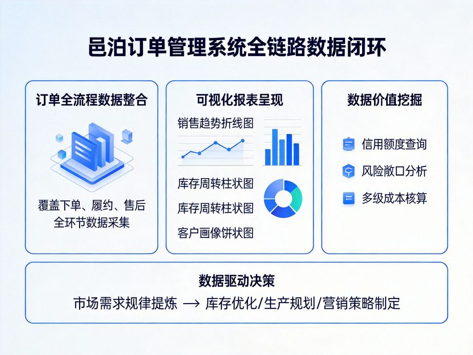 邑泊注重系統集成能力，訂單管理軟件無縫對接ERP與WMS打通數據鏈路