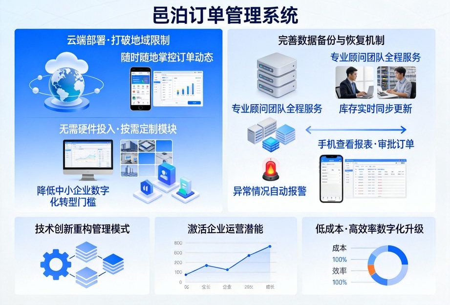 邑泊聚焦客戶分級管理，訂單管理系統為不同客戶設置差異化定價