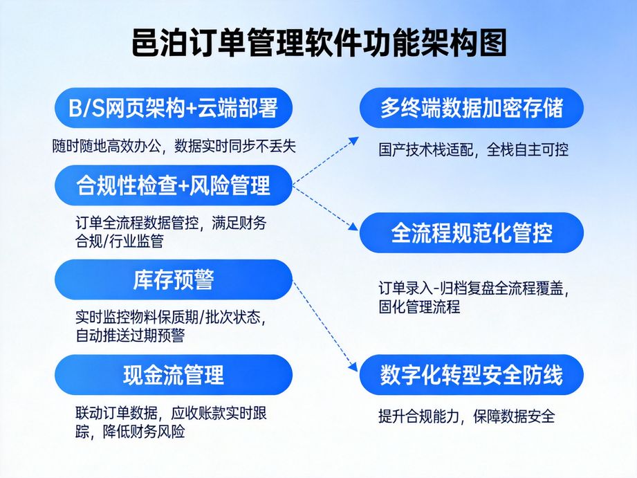 邑泊賦能經銷商渠道管理，訂單管理軟件實現經銷商訂貨全流程數字化