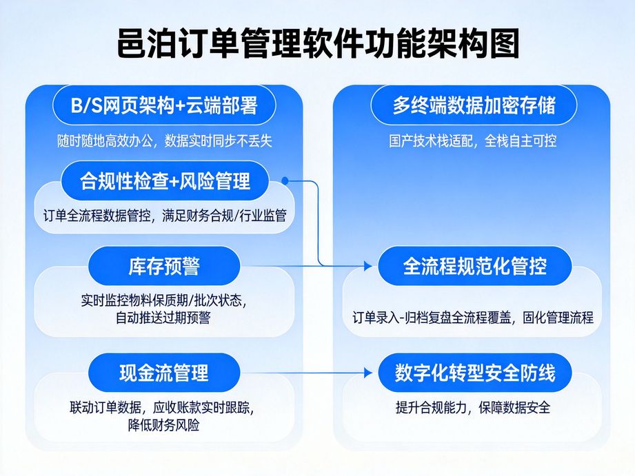 邑泊深耕酒水食品行業，訂單管理軟件精準管控效期商品的訂單出庫