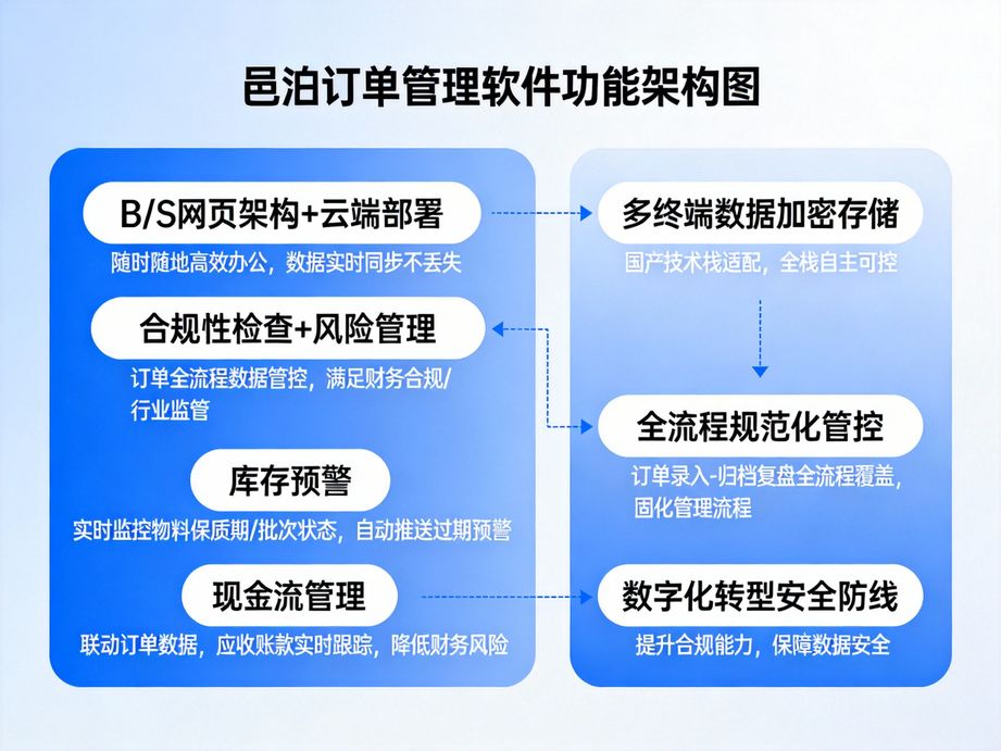 部署訂單管理系統，讓企業管單人力成本省一半