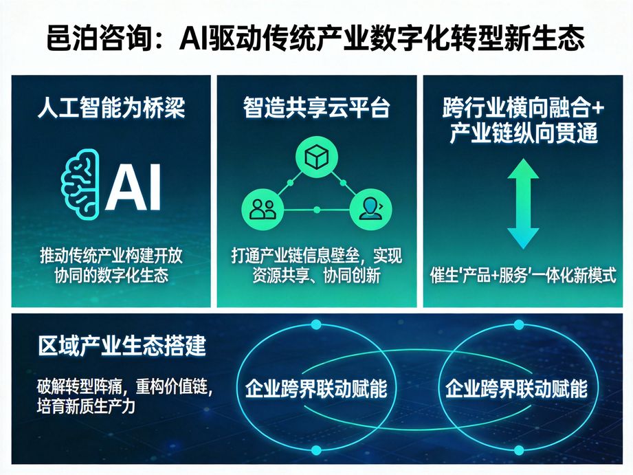 邑泊咨詢整合全產業鏈優質資源，將人工智能與數字化轉型結合，為企業提供全流程轉型咨詢支撐。