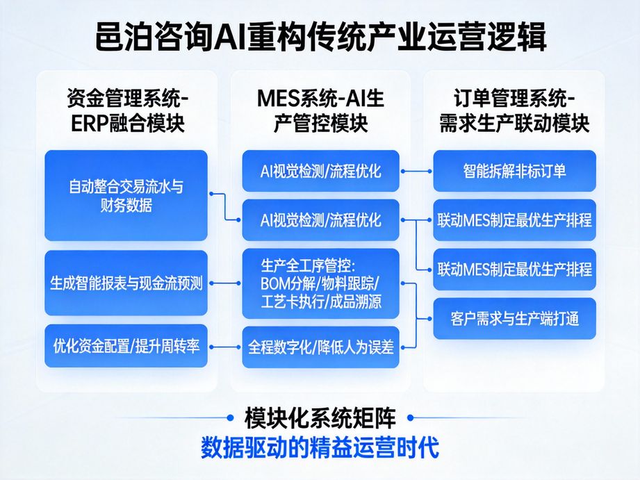 邑泊咨詢擁有專業技術研發團隊，為企業數字化轉型提供專業咨詢，以人工智能筑牢技術轉型根基。