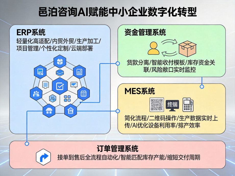 邑泊咨詢深耕企業服務賽道，以人工智能技術為核心抓手，助力各行業企業推進數字化轉型，打造智能運營新范式。
