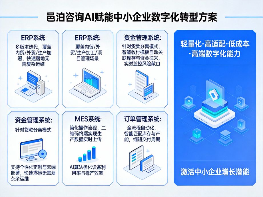 邑泊咨詢立足企業發展實際，為企業數字化轉型定制人工智能解決方案，保障轉型落地與持續優化。