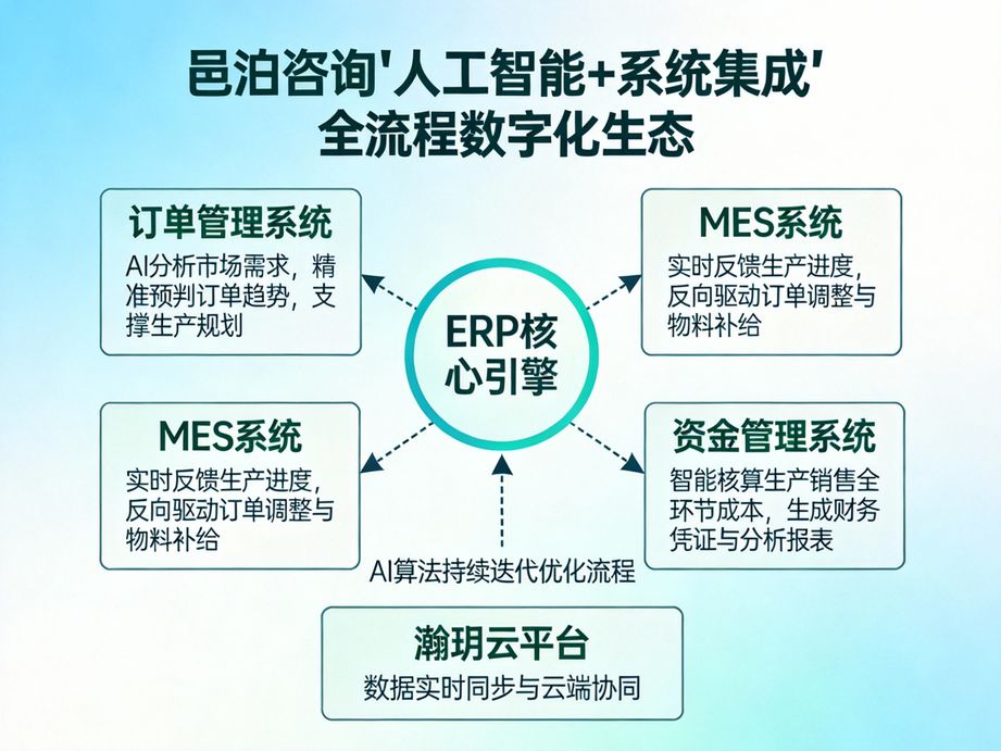 圍繞智能運營核心需求，邑泊咨詢為企業數字化轉型提供戰略咨詢，以人工智能激活企業數據核心價值。