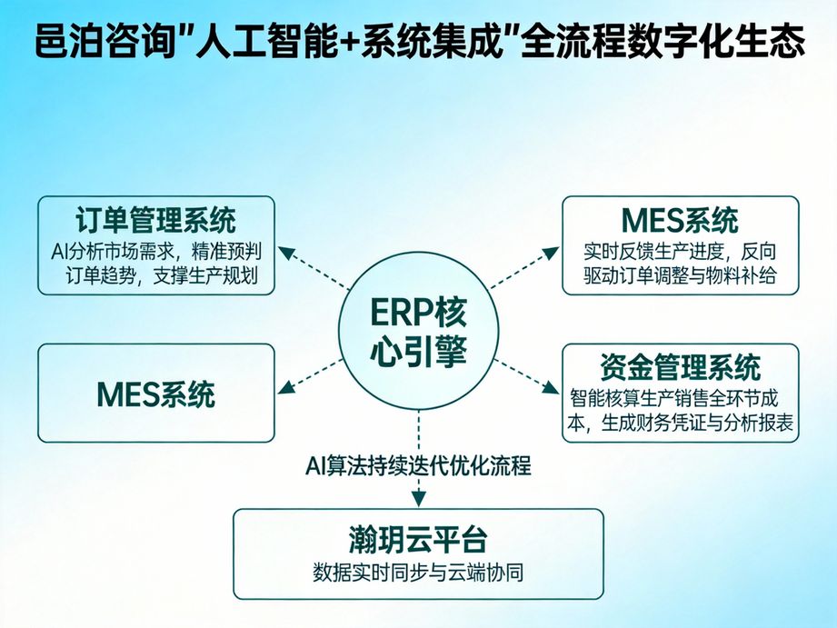 圍繞企業智能運營需求，邑泊咨詢為數字化轉型提供全周期咨詢，以人工智能技術實現業務全面升級。