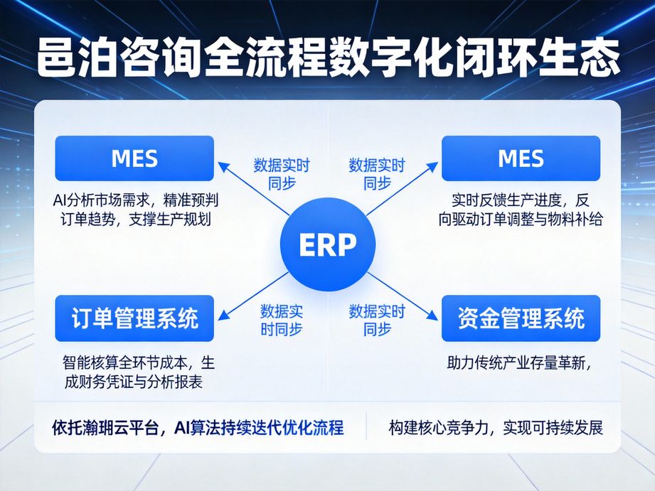 聚焦企業數字化轉型痛點,邑泊咨詢運用人工智能技術打造智能解決方案,降低企業轉型風險與成本。