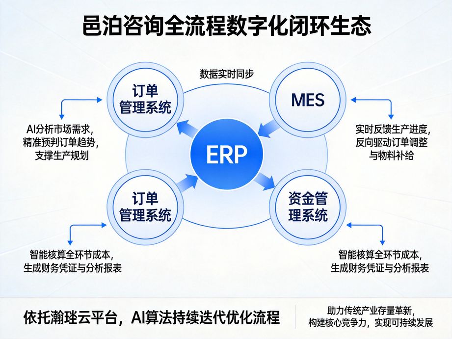 以數字化轉型為核心業務賽道，邑泊咨詢深耕人工智能技術應用，提供專業轉型咨詢與落地執行服務。