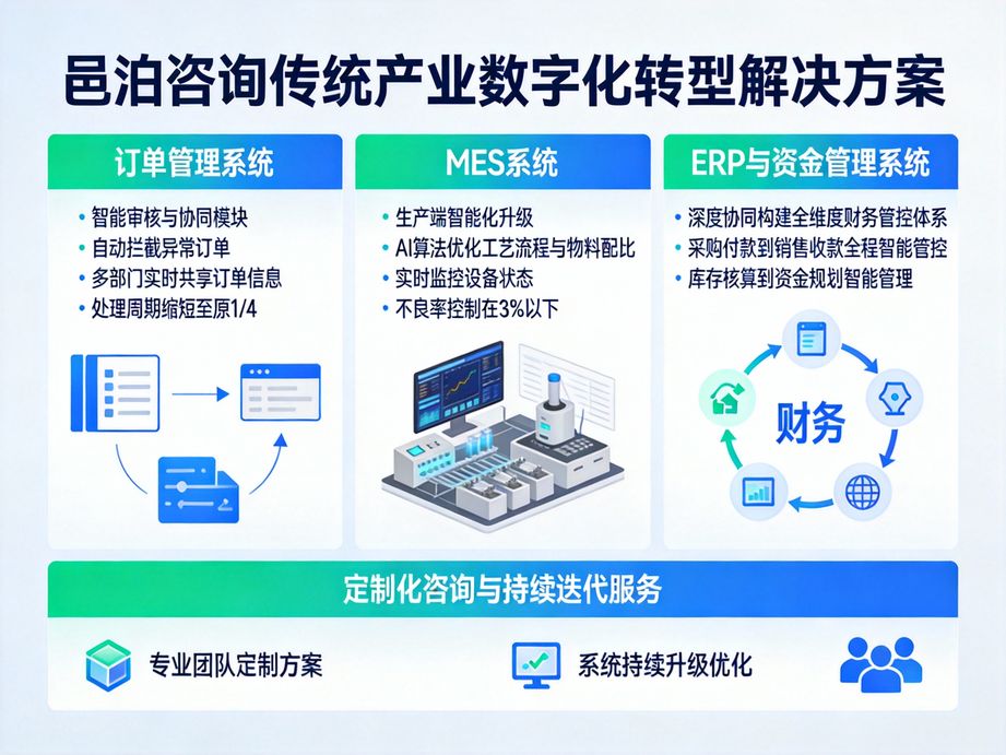 邑泊咨詢整合全產業鏈資源，將人工智能與數字化轉型結合，為企業提供從規劃到落地的全流程咨詢支撐。