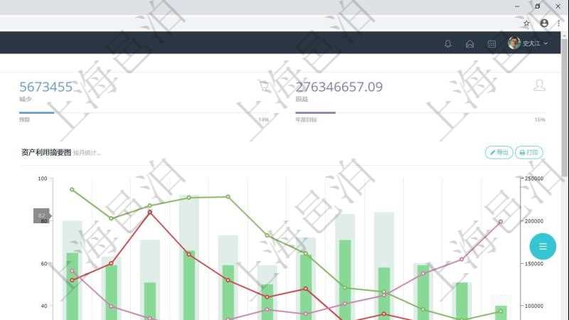 項目管理軟件固定資產管理總經理儀表盤統計顯示本月資產、新增、減少、損益。固定資產管理摘要圖按照水平時間軸按月顯示登記、變更、入庫、出庫、變賣、報廢、損益。資產利用摘要圖按照水平時間軸顯示月度利用率、折舊率、運維成本、故障率、耗材。