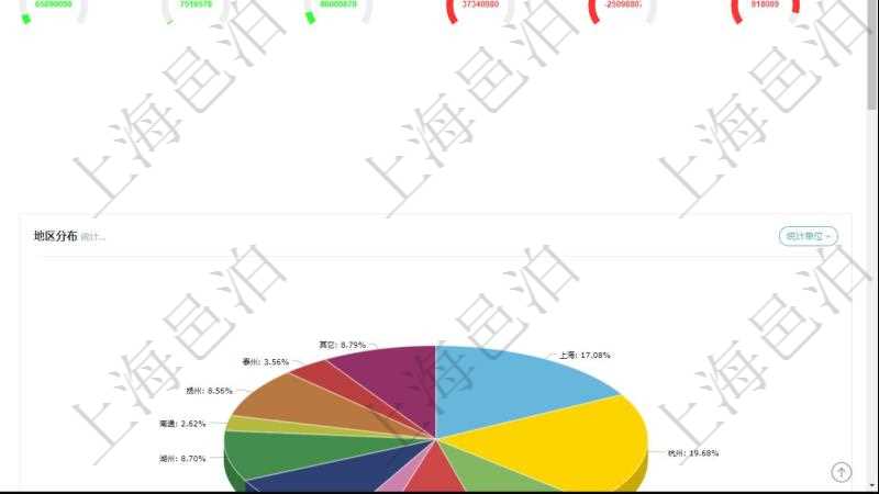 項目管理軟件固定資產管理總經理儀表盤可以查看1個月日均資產、折舊率、利用率、故障率、1年月均資產、1年月均利用率量、1年月均故障率、1年月均運維成本、1個月入庫、1個月出庫、1個月登記、1個月變更、1個月變賣、1個月報廢、1個月損益、1個月耗材。同時可以調控多種參數指標:資產管理規模、設備利用率、折舊率、故障率、盤點頻率。