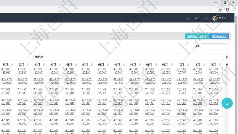 項目管理軟件商業計劃管理總經理儀表盤可以查看現金項目日程計劃,左邊常規信息包括現金項目不同層級的分解明細,上面是按照年月分類的統計標題,數據區域包括現金流入流出、人力資源計劃及當前實際在崗率,點擊數字鏈接可以進入明細流水與數據頁面。