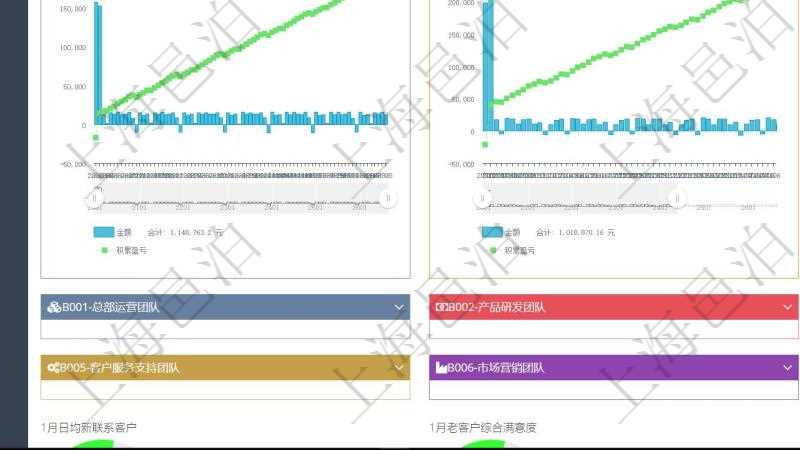 項目管理軟件商業計劃管理總經理儀表盤商業計劃現金流量表則動態顯示公司運營中不同投資項目商業計劃現金流入流出及累計盈虧統計表。