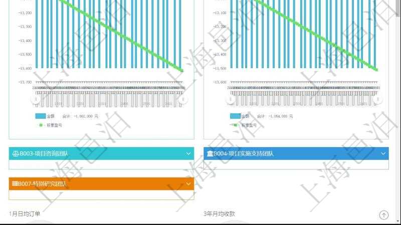 項目管理軟件商業計劃管理總經理儀表盤商業計劃現金流量表則動態顯示公司運營中不同投資項目商業計劃現金流入流出及累計盈虧統計表。